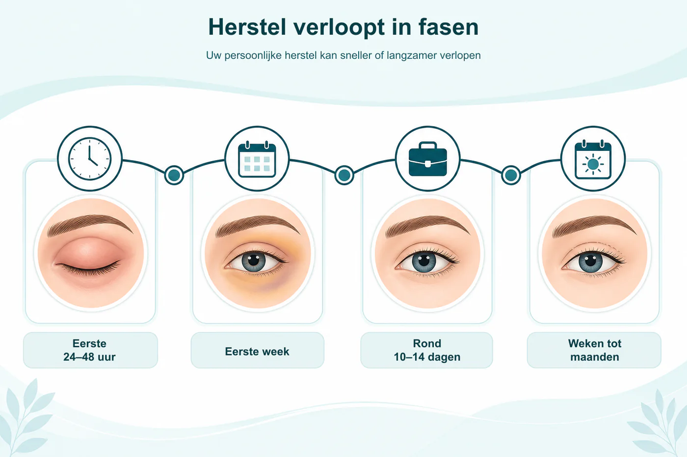 Infographic met de algemene herstelfasen na een ooglidcorrectie
